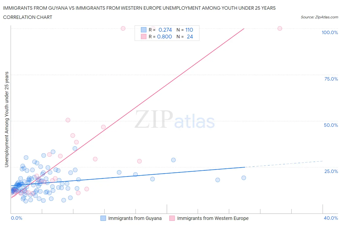 Immigrants from Guyana vs Immigrants from Western Europe Unemployment Among Youth under 25 years