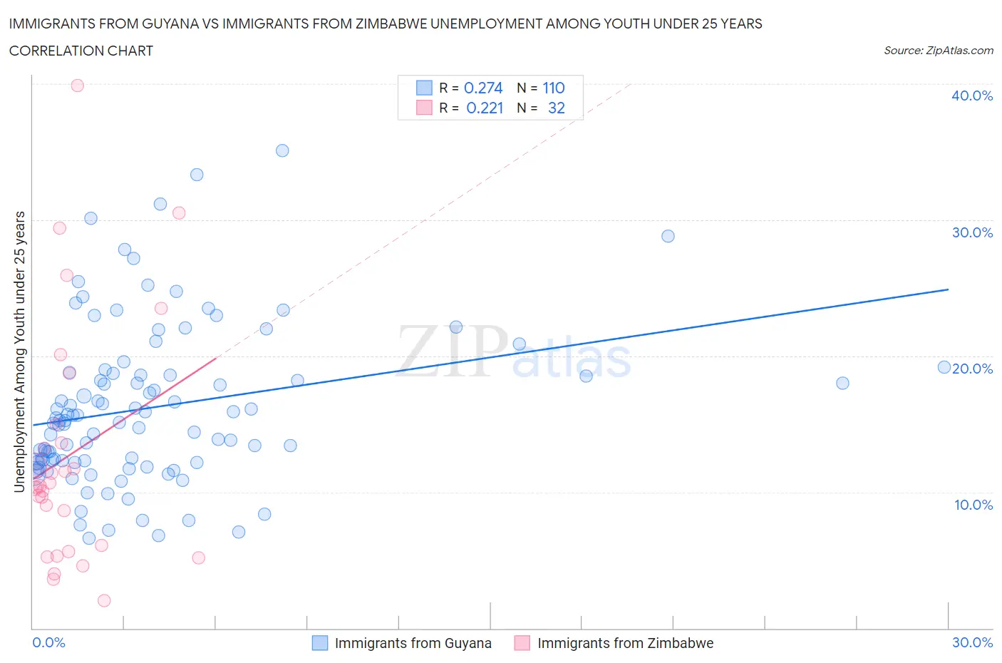 Immigrants from Guyana vs Immigrants from Zimbabwe Unemployment Among Youth under 25 years