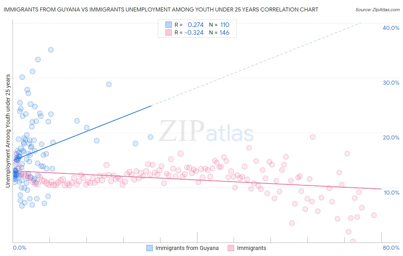 Immigrants from Guyana vs Immigrants Unemployment Among Youth under 25 years