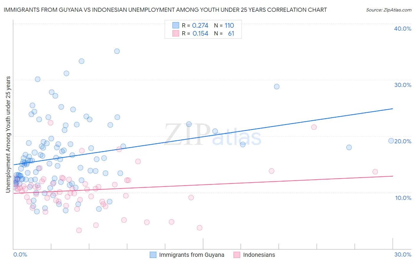 Immigrants from Guyana vs Indonesian Unemployment Among Youth under 25 years