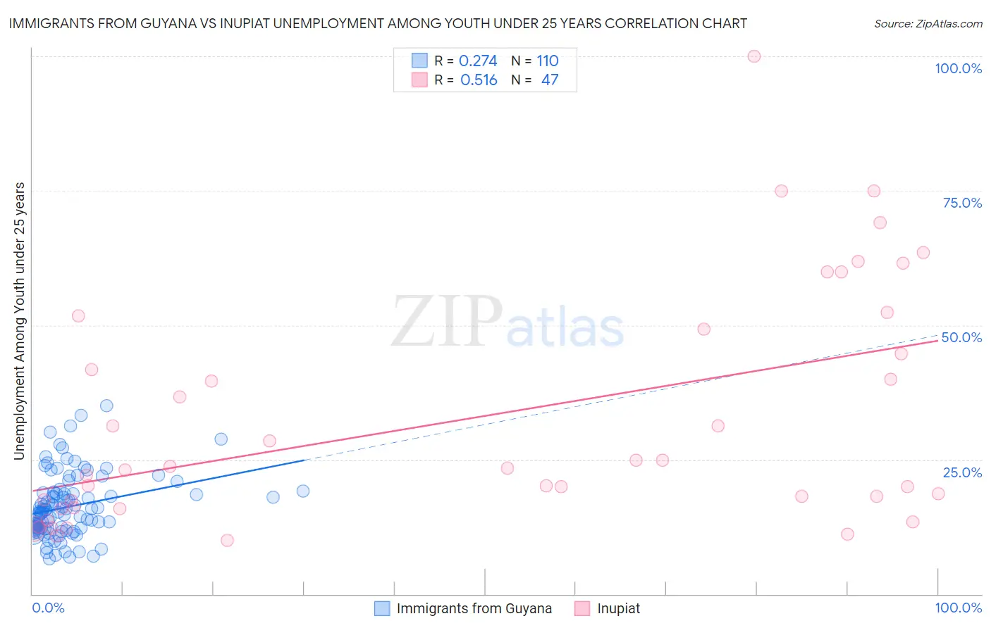 Immigrants from Guyana vs Inupiat Unemployment Among Youth under 25 years