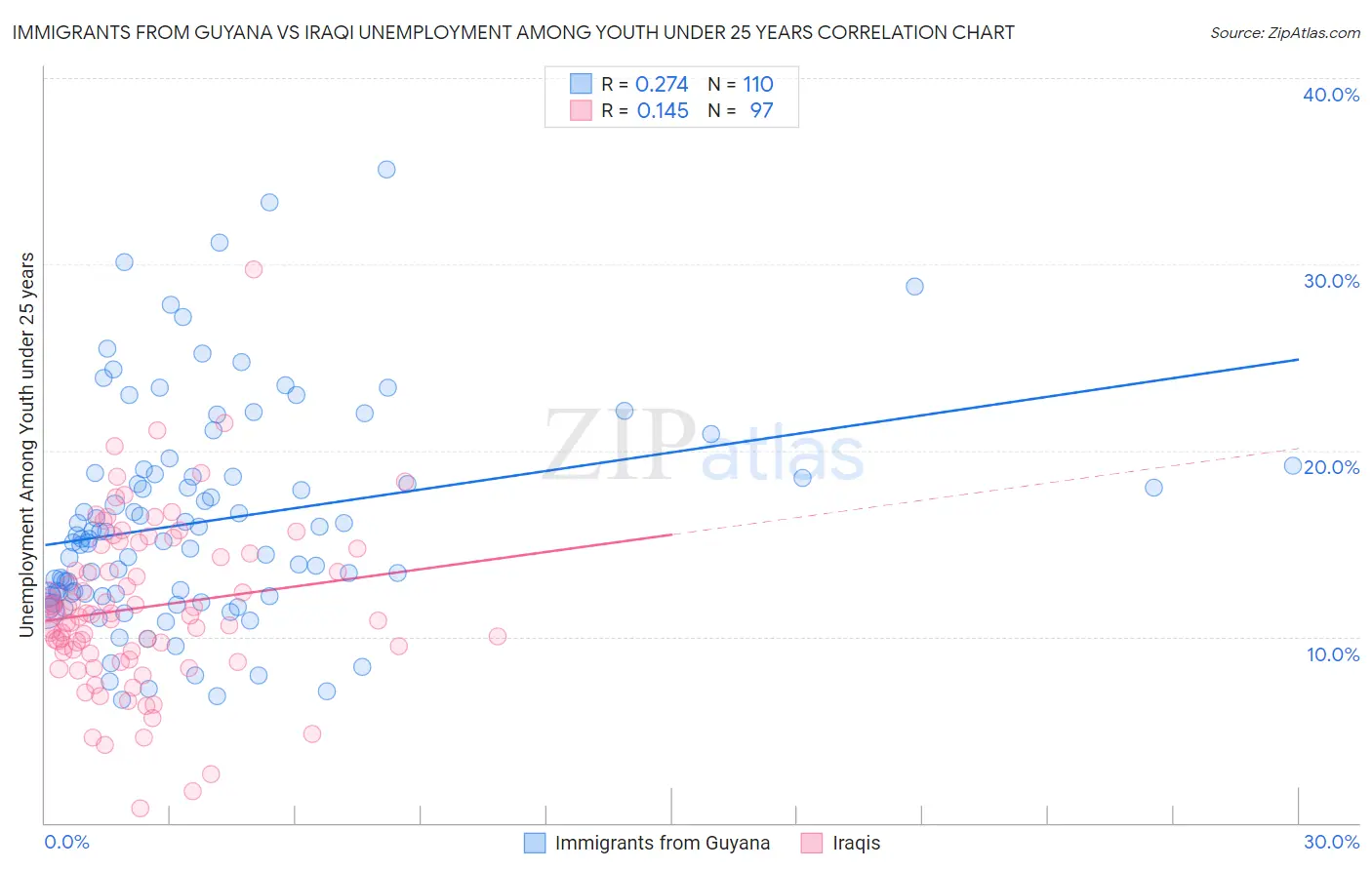 Immigrants from Guyana vs Iraqi Unemployment Among Youth under 25 years