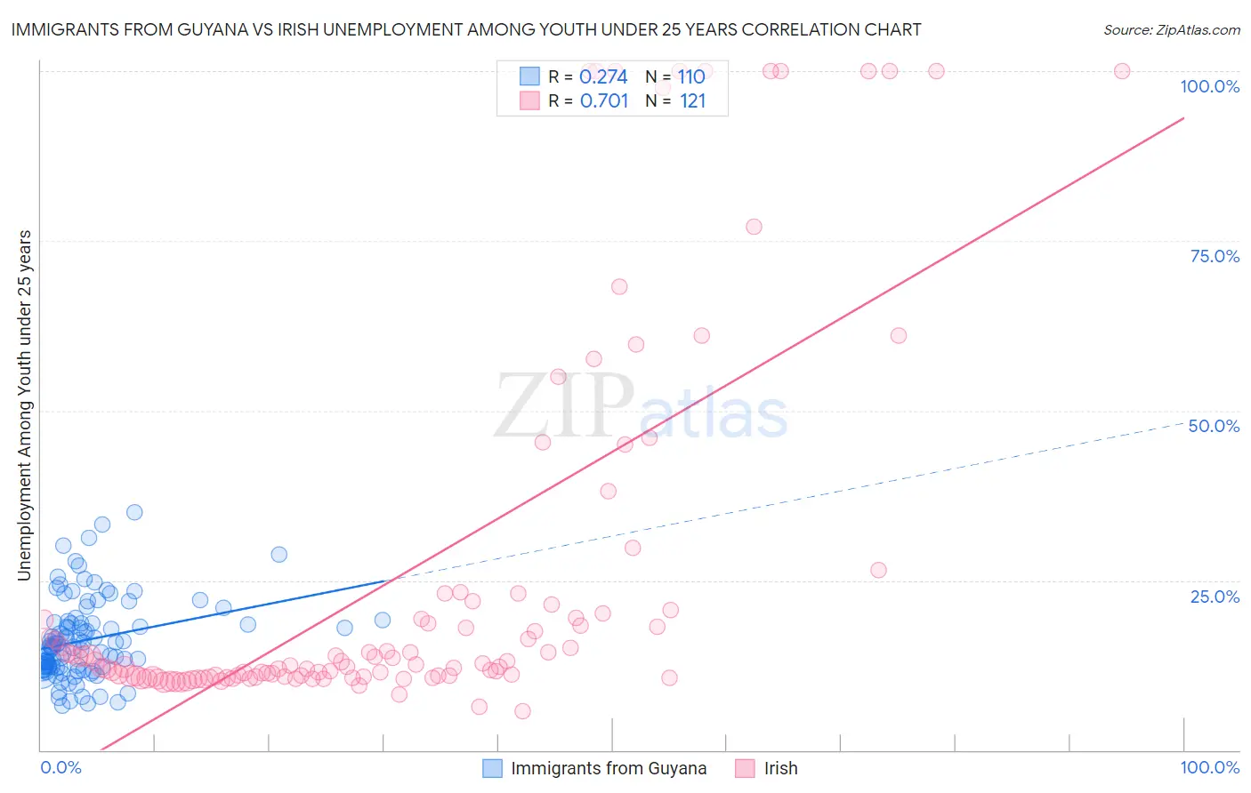 Immigrants from Guyana vs Irish Unemployment Among Youth under 25 years