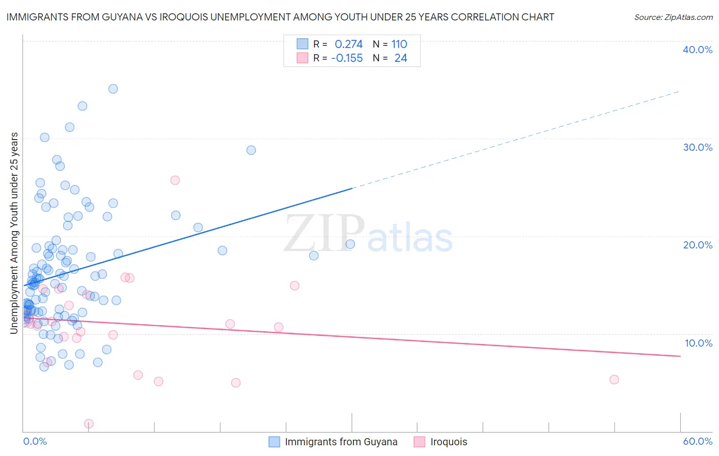 Immigrants from Guyana vs Iroquois Unemployment Among Youth under 25 years