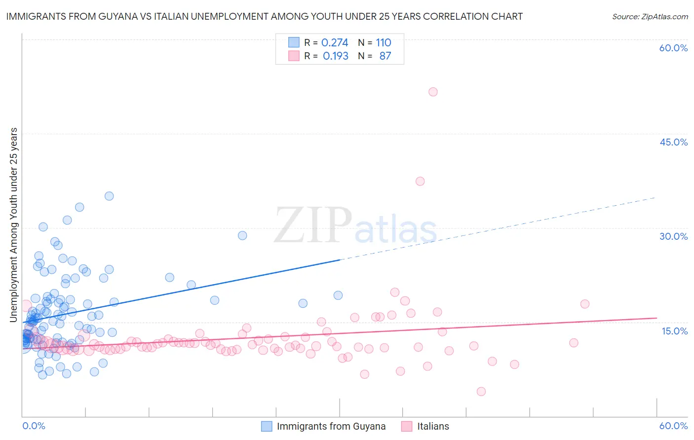 Immigrants from Guyana vs Italian Unemployment Among Youth under 25 years