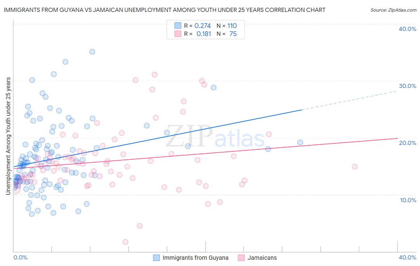 Immigrants from Guyana vs Jamaican Unemployment Among Youth under 25 years