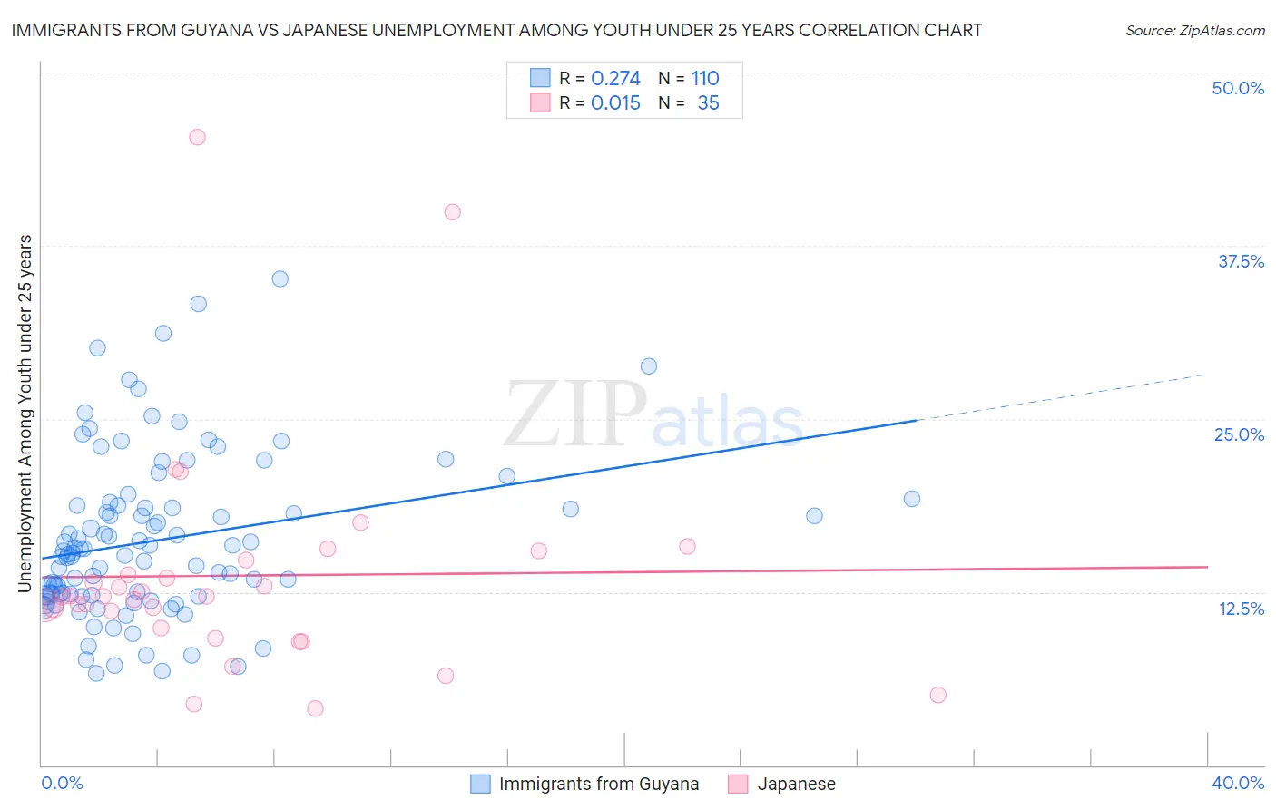 Immigrants from Guyana vs Japanese Unemployment Among Youth under 25 years