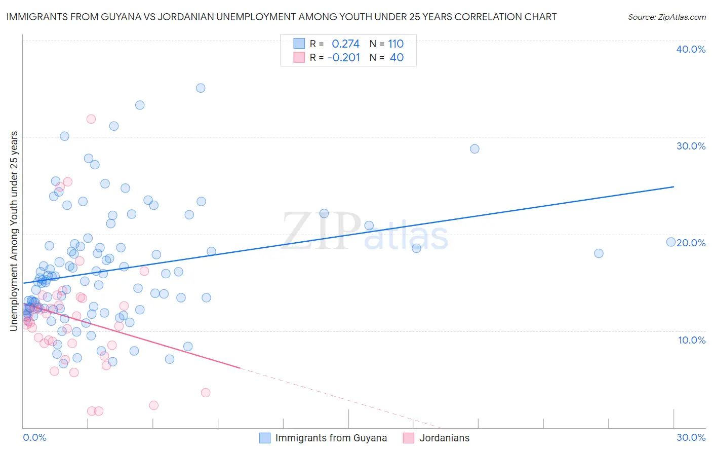 Immigrants from Guyana vs Jordanian Unemployment Among Youth under 25 years