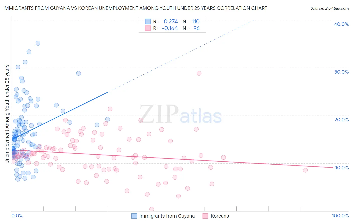 Immigrants from Guyana vs Korean Unemployment Among Youth under 25 years