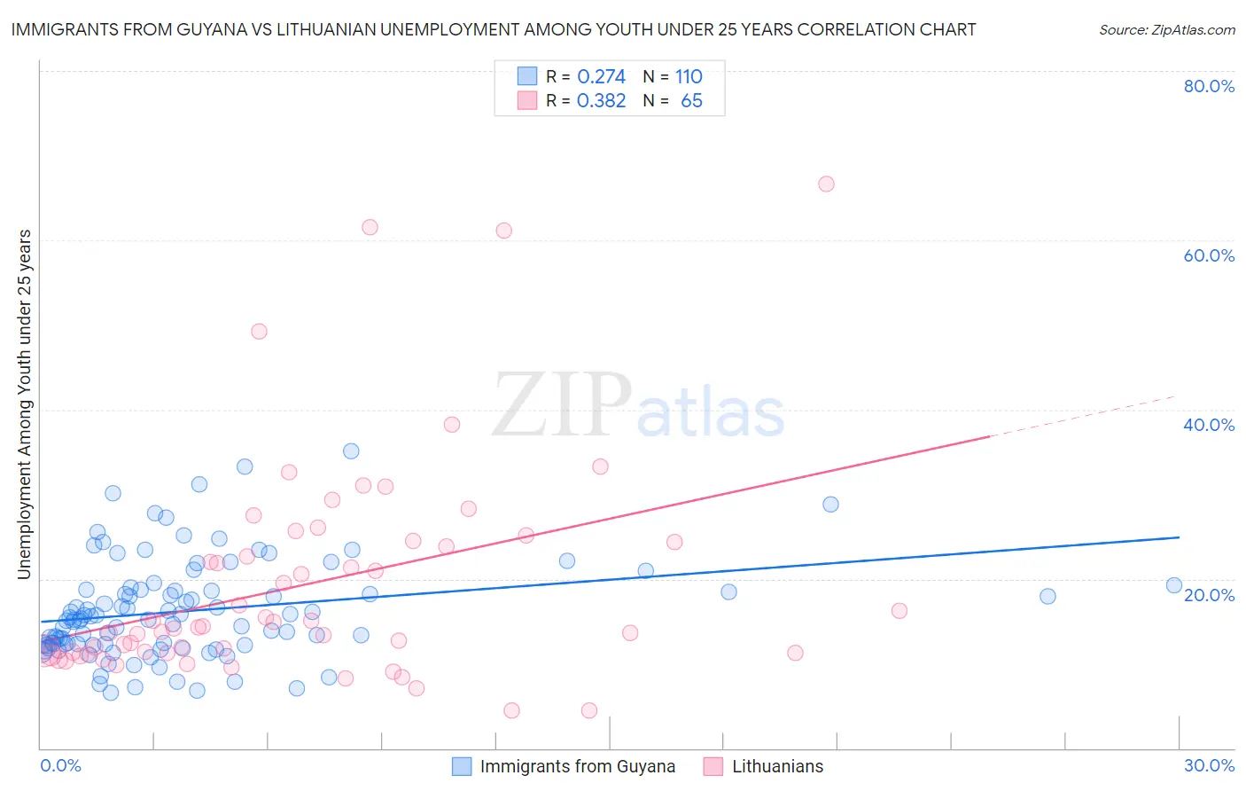 Immigrants from Guyana vs Lithuanian Unemployment Among Youth under 25 years
