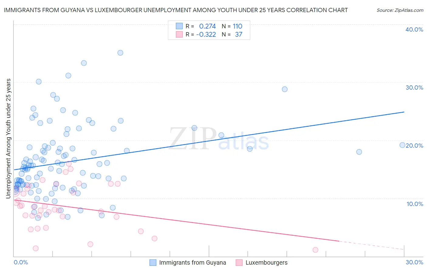 Immigrants from Guyana vs Luxembourger Unemployment Among Youth under 25 years