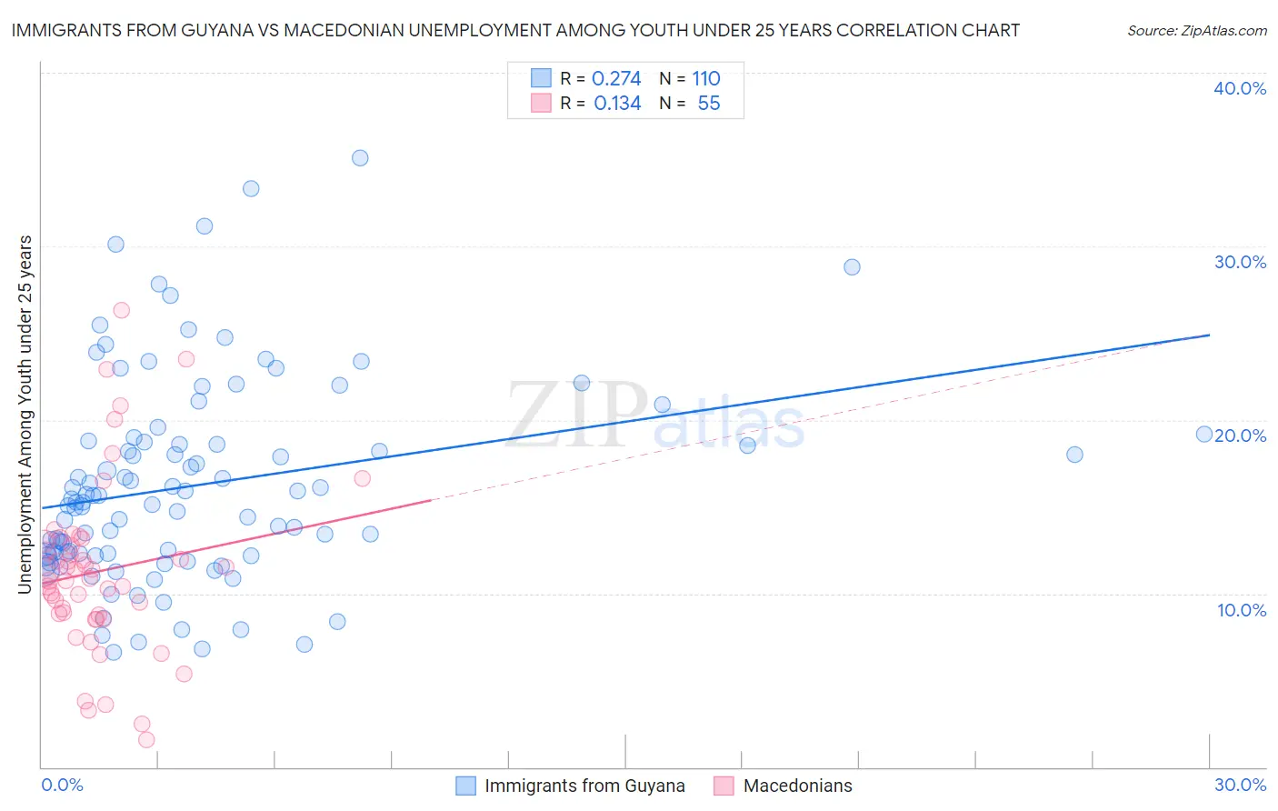 Immigrants from Guyana vs Macedonian Unemployment Among Youth under 25 years