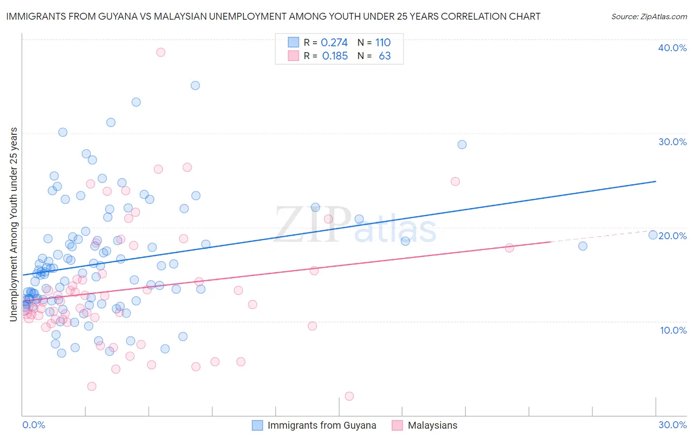 Immigrants from Guyana vs Malaysian Unemployment Among Youth under 25 years