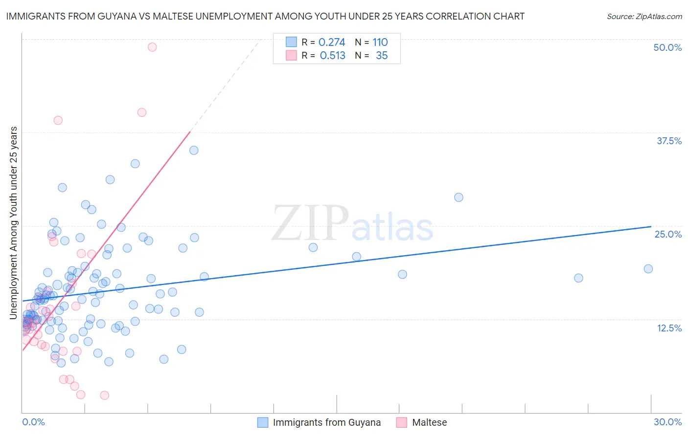 Immigrants from Guyana vs Maltese Unemployment Among Youth under 25 years