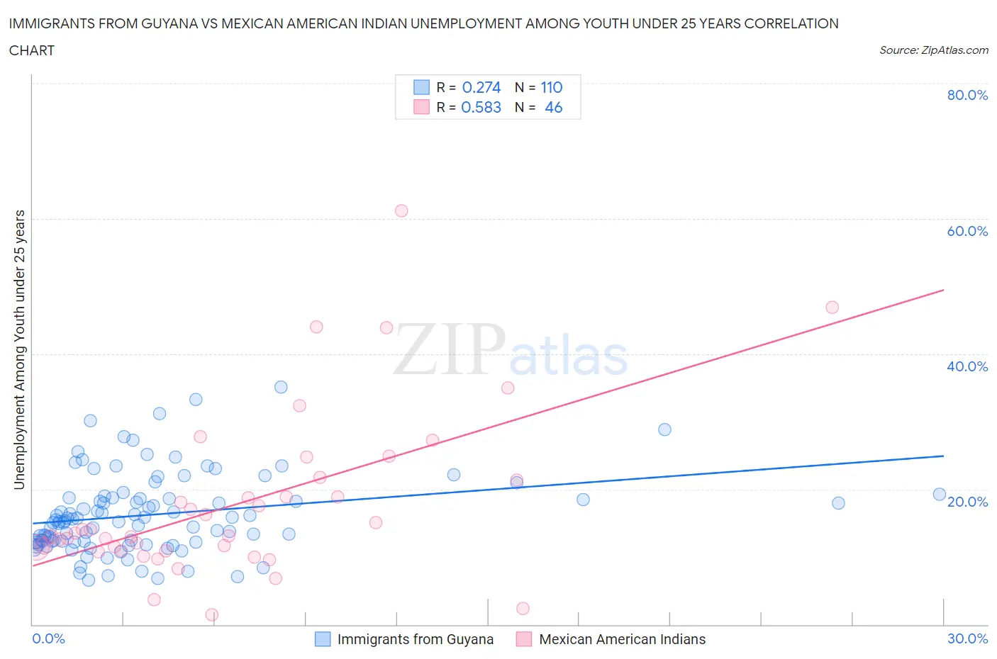 Immigrants from Guyana vs Mexican American Indian Unemployment Among Youth under 25 years