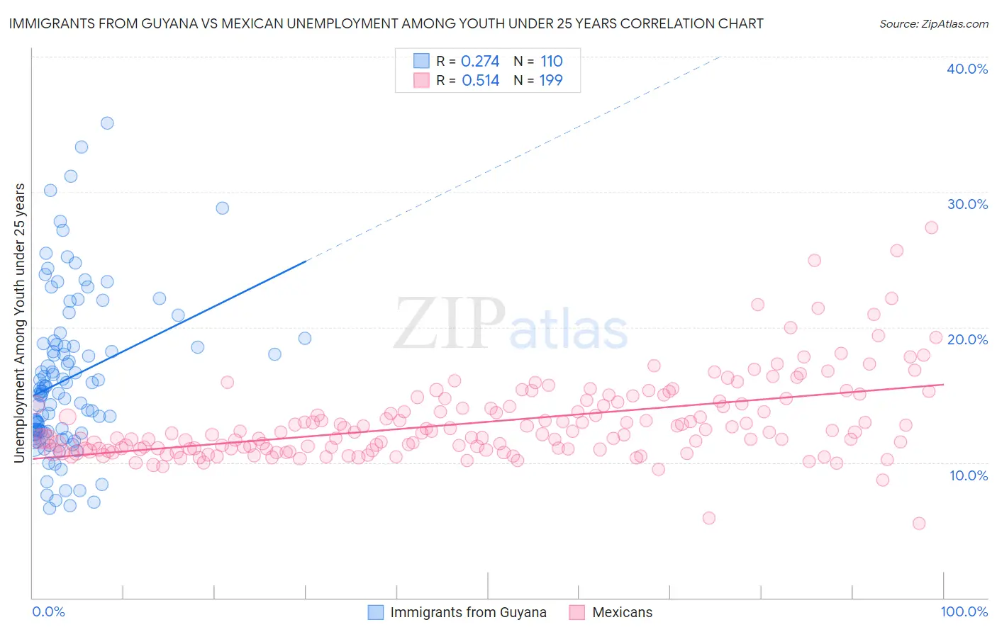 Immigrants from Guyana vs Mexican Unemployment Among Youth under 25 years