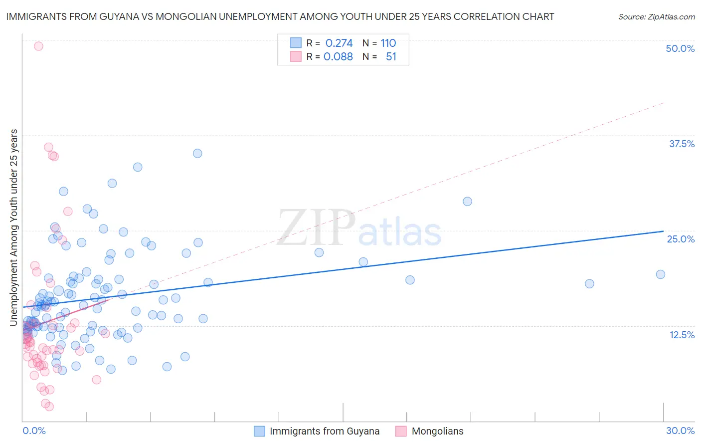 Immigrants from Guyana vs Mongolian Unemployment Among Youth under 25 years