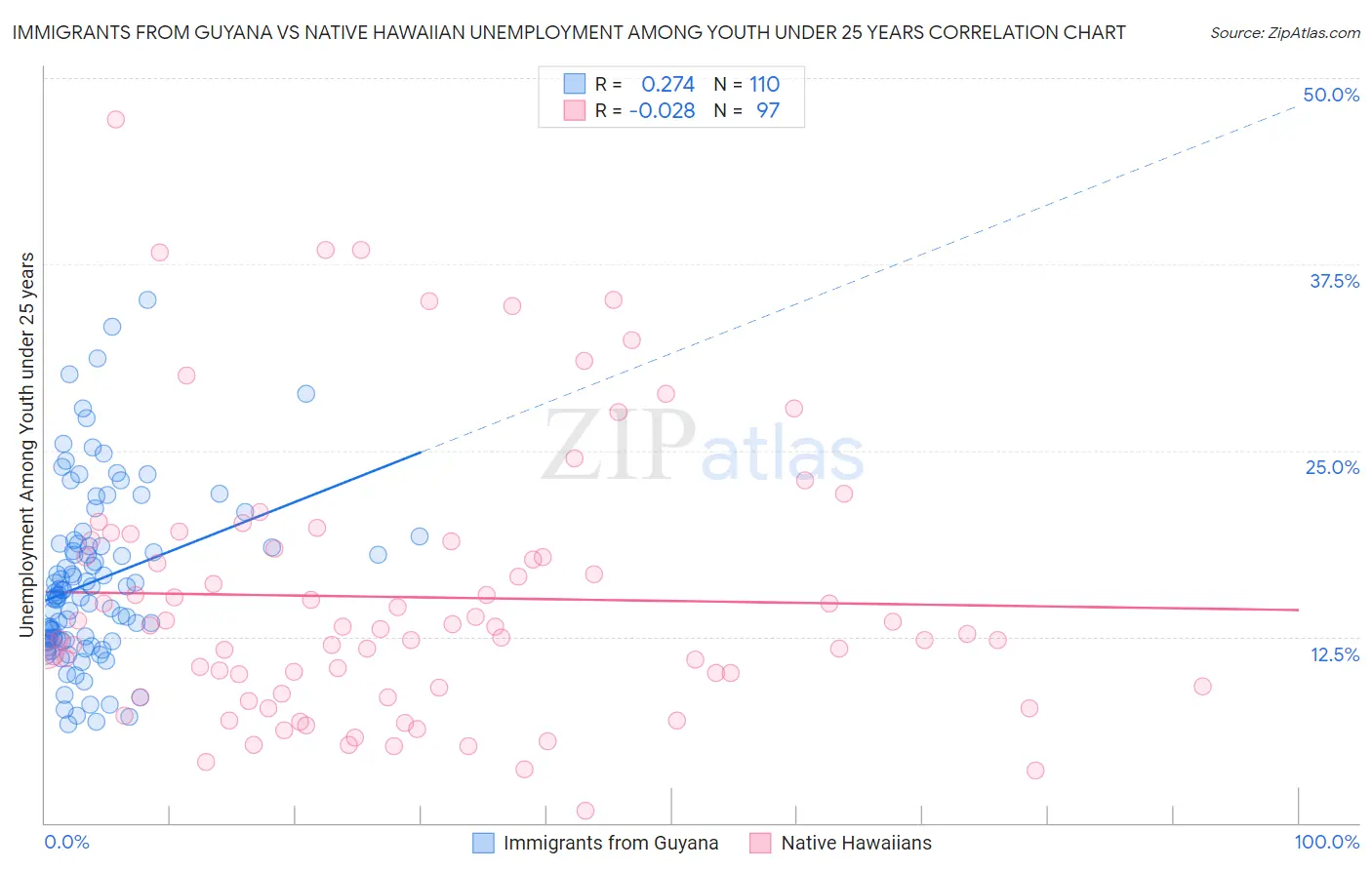Immigrants from Guyana vs Native Hawaiian Unemployment Among Youth under 25 years