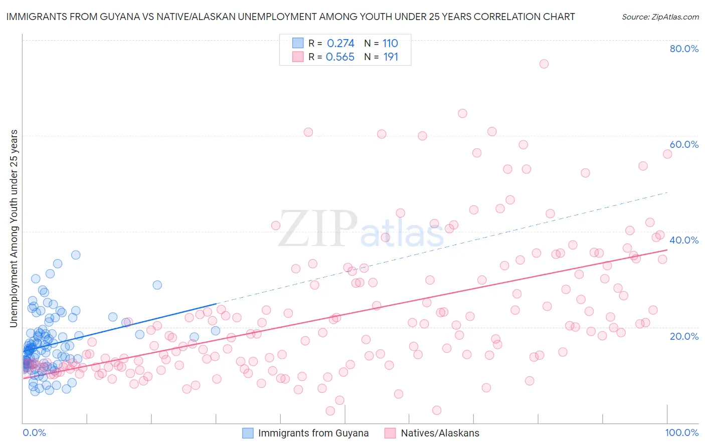 Immigrants from Guyana vs Native/Alaskan Unemployment Among Youth under 25 years