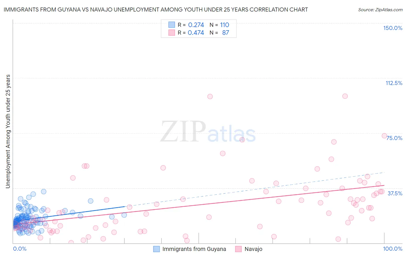 Immigrants from Guyana vs Navajo Unemployment Among Youth under 25 years