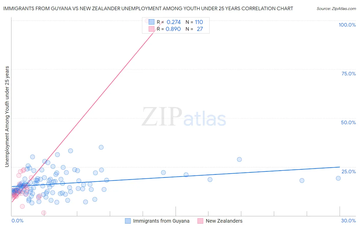 Immigrants from Guyana vs New Zealander Unemployment Among Youth under 25 years