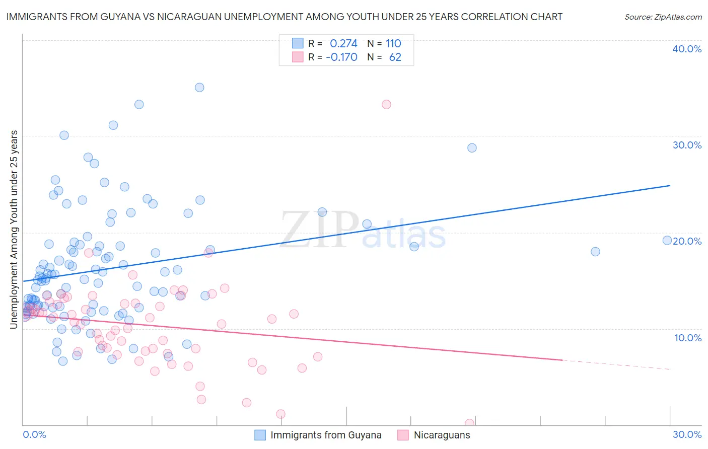 Immigrants from Guyana vs Nicaraguan Unemployment Among Youth under 25 years