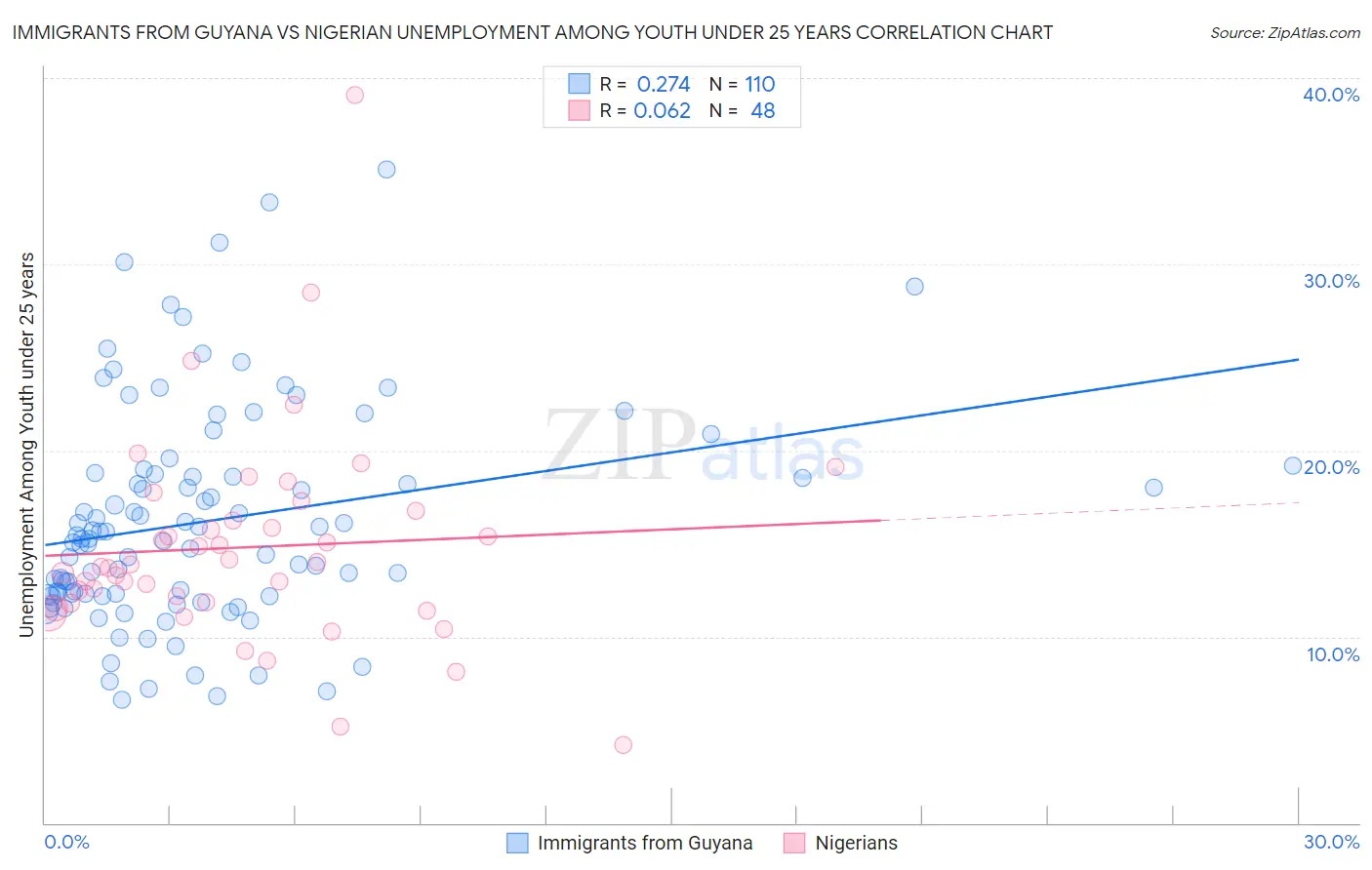 Immigrants from Guyana vs Nigerian Unemployment Among Youth under 25 years