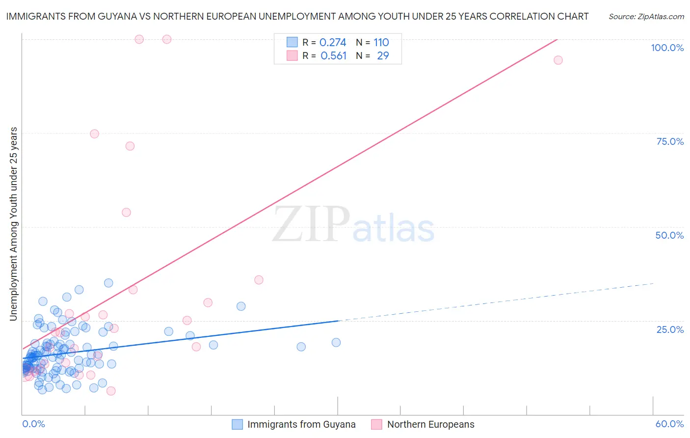 Immigrants from Guyana vs Northern European Unemployment Among Youth under 25 years