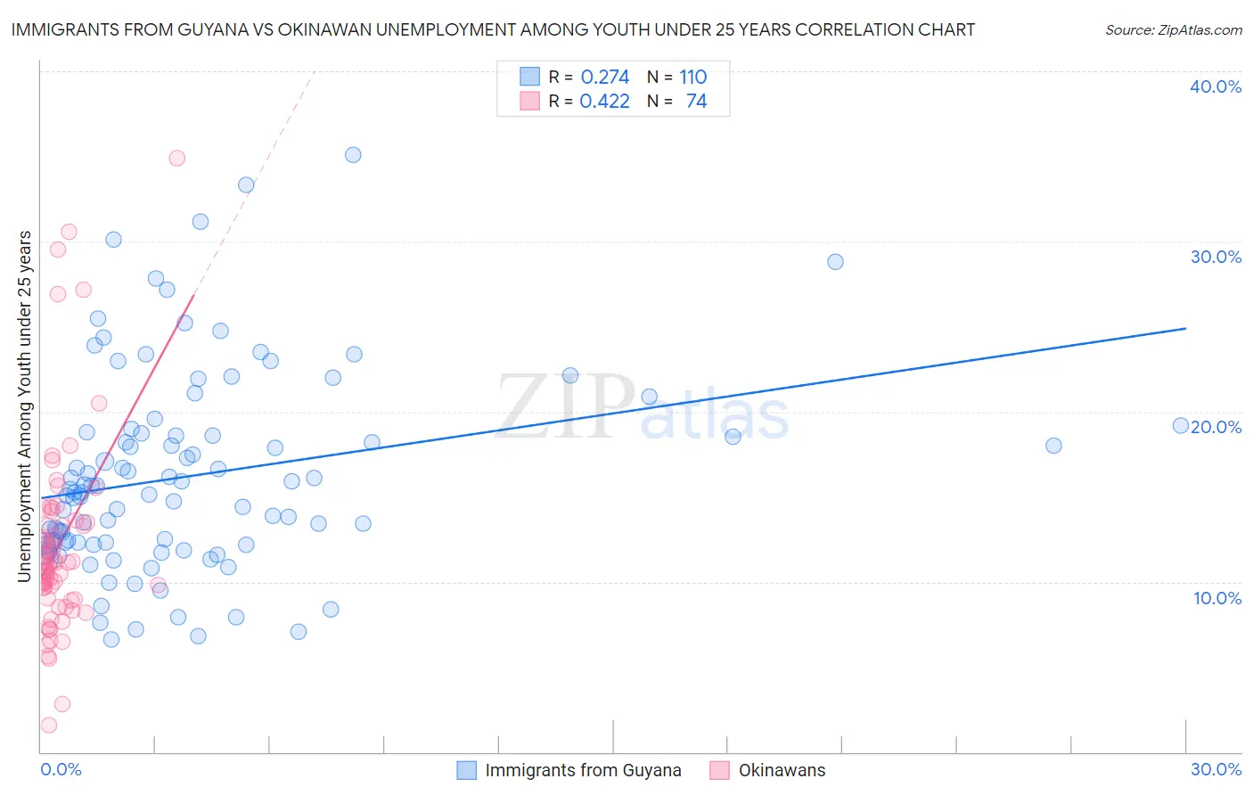 Immigrants from Guyana vs Okinawan Unemployment Among Youth under 25 years