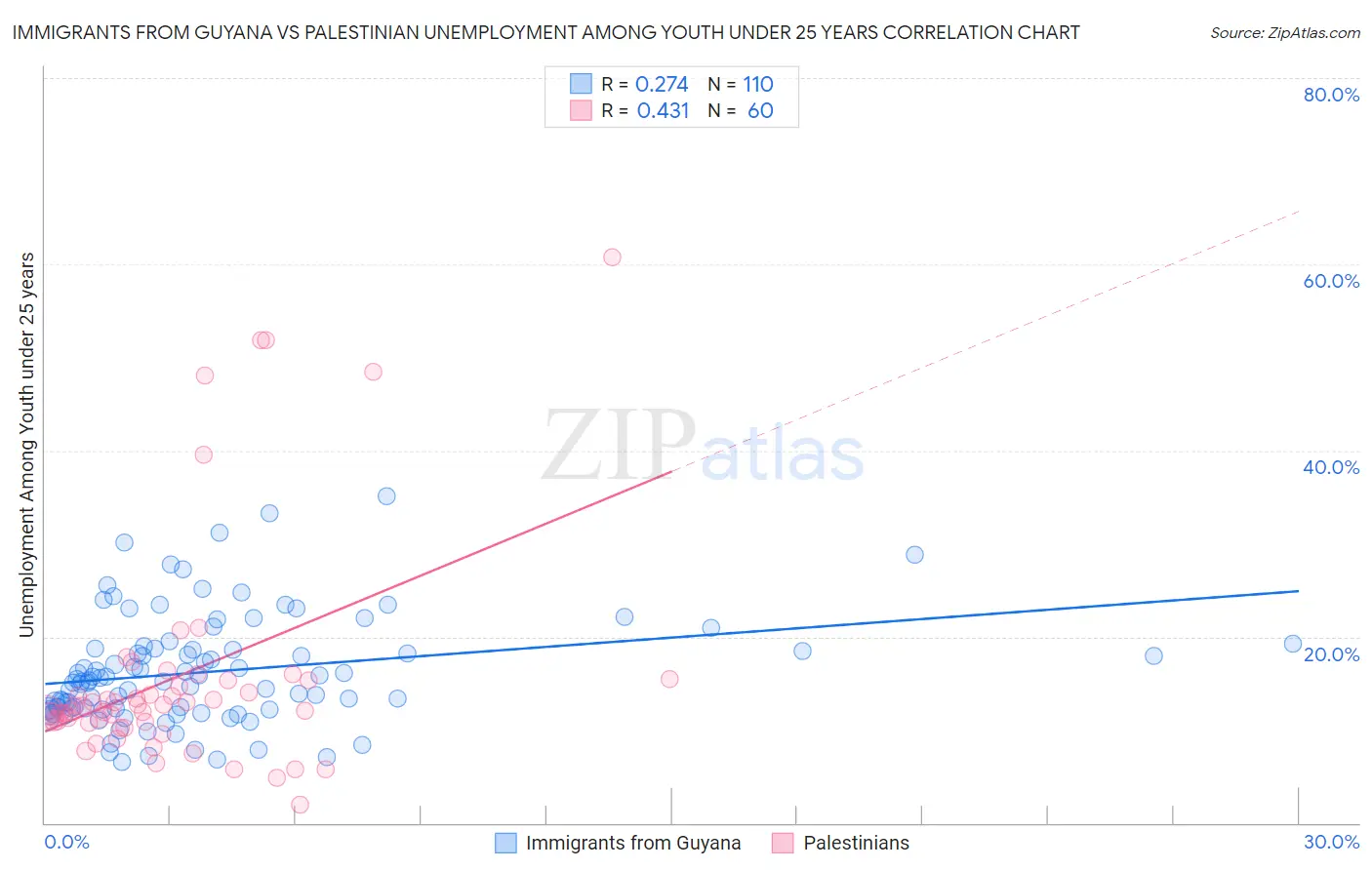 Immigrants from Guyana vs Palestinian Unemployment Among Youth under 25 years