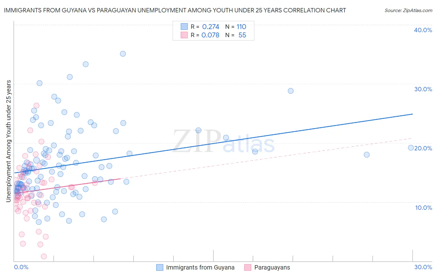 Immigrants from Guyana vs Paraguayan Unemployment Among Youth under 25 years