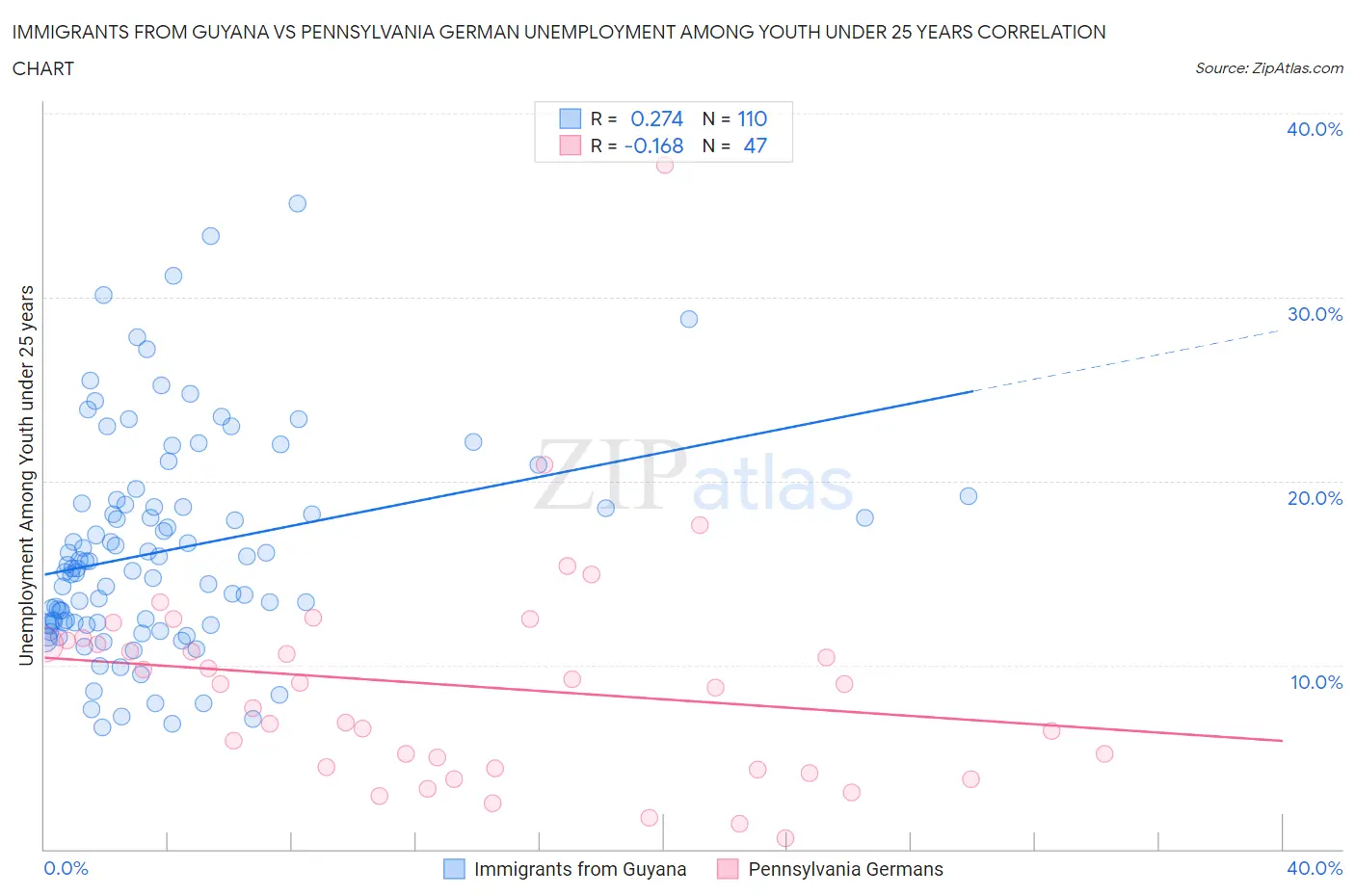 Immigrants from Guyana vs Pennsylvania German Unemployment Among Youth under 25 years