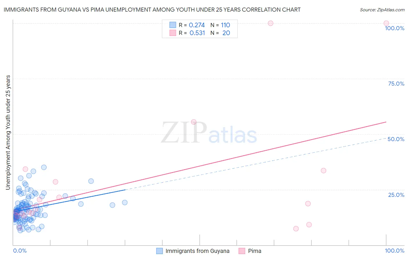 Immigrants from Guyana vs Pima Unemployment Among Youth under 25 years