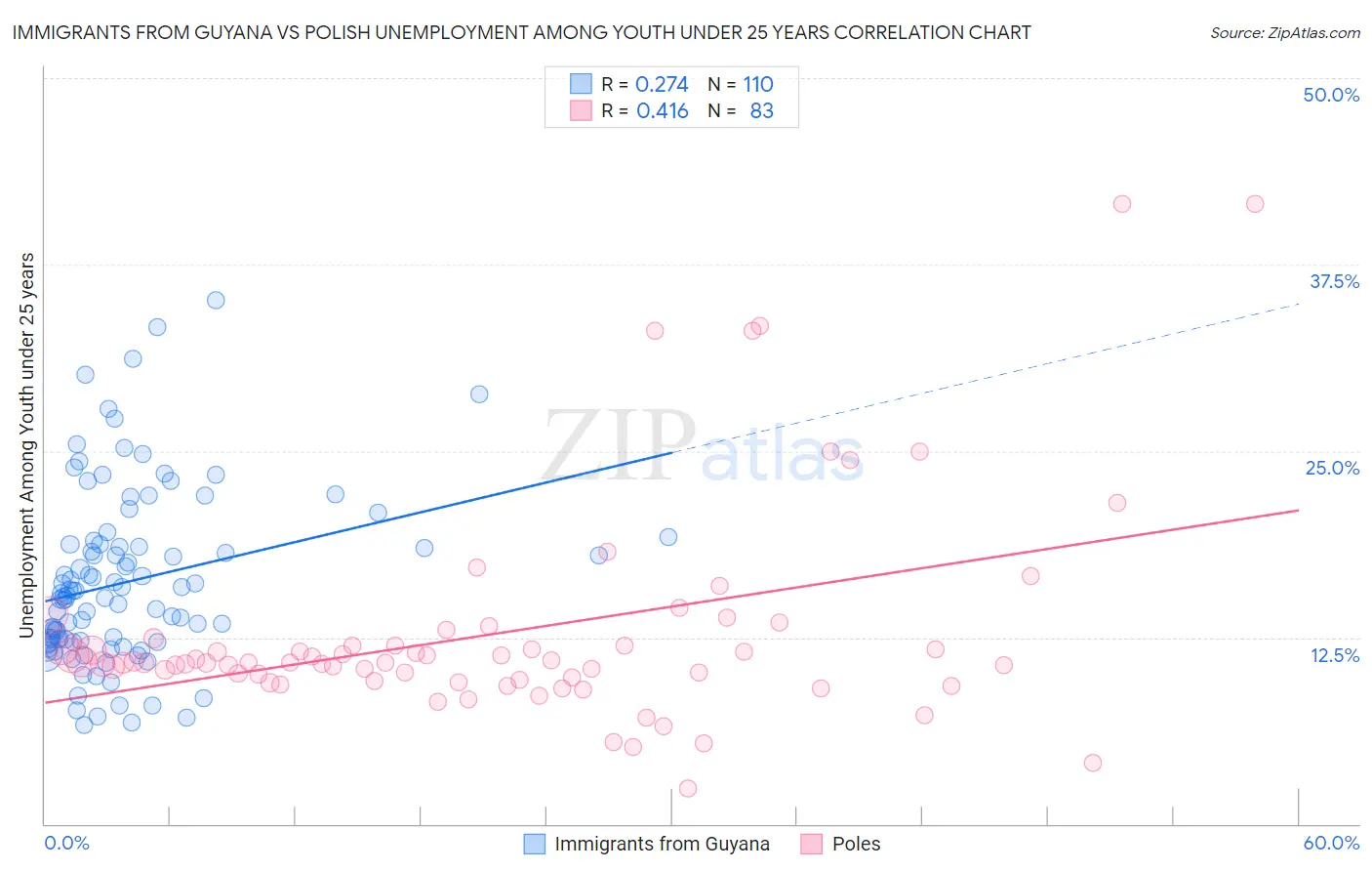 Immigrants from Guyana vs Polish Unemployment Among Youth under 25 years
