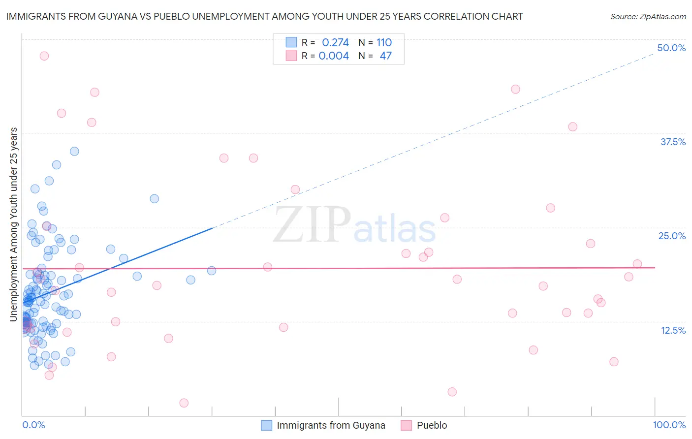 Immigrants from Guyana vs Pueblo Unemployment Among Youth under 25 years