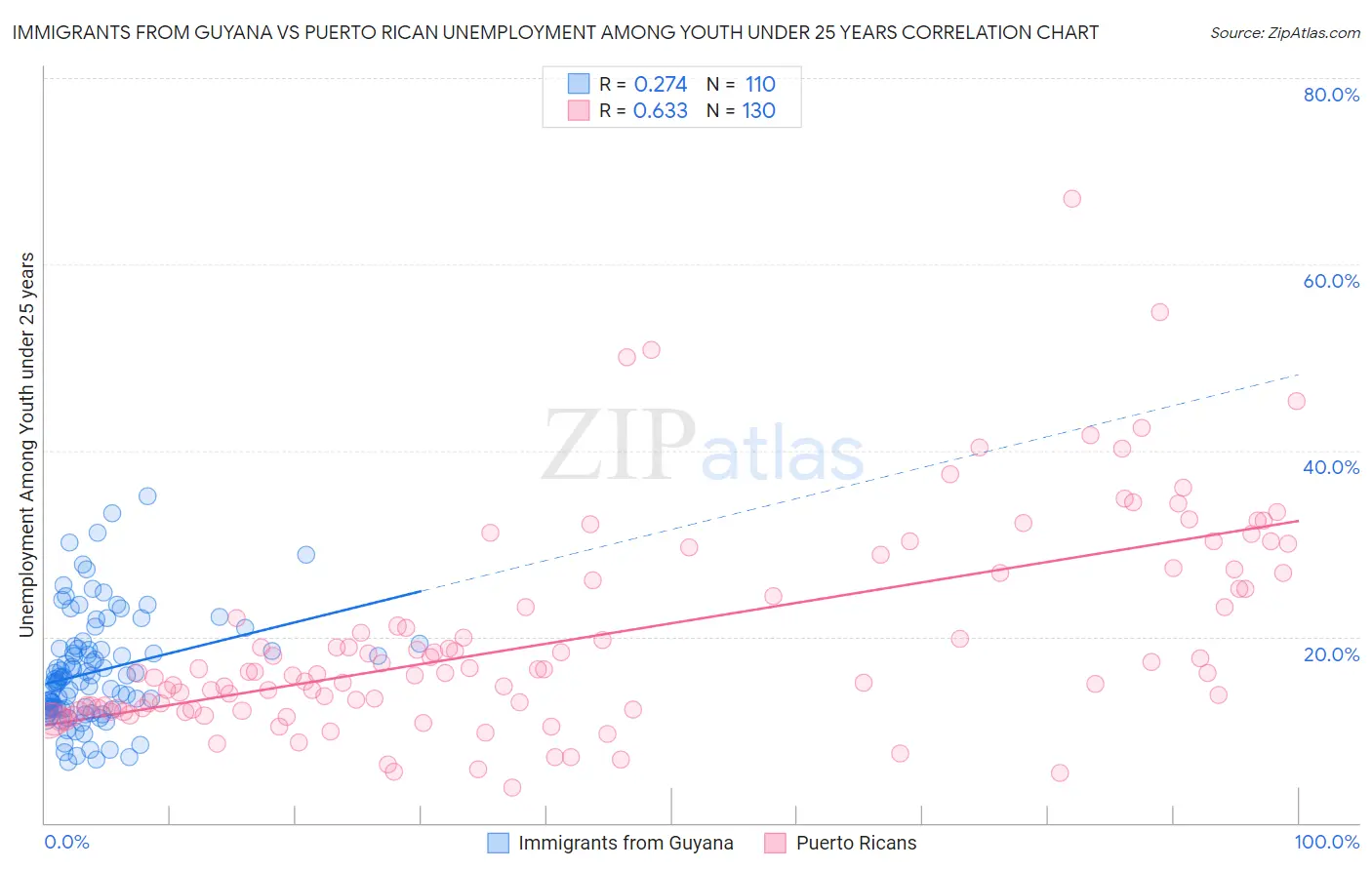 Immigrants from Guyana vs Puerto Rican Unemployment Among Youth under 25 years