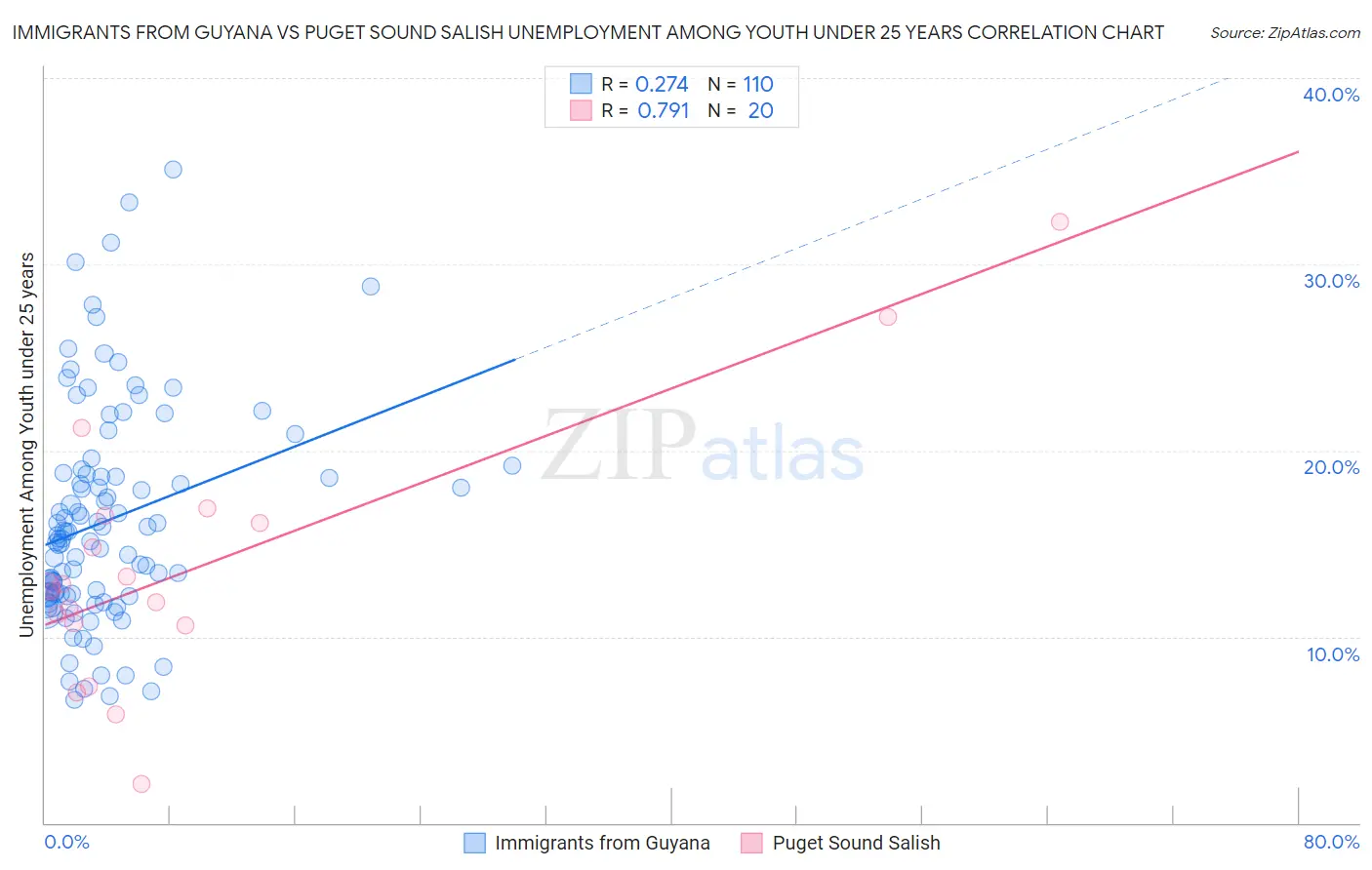 Immigrants from Guyana vs Puget Sound Salish Unemployment Among Youth under 25 years