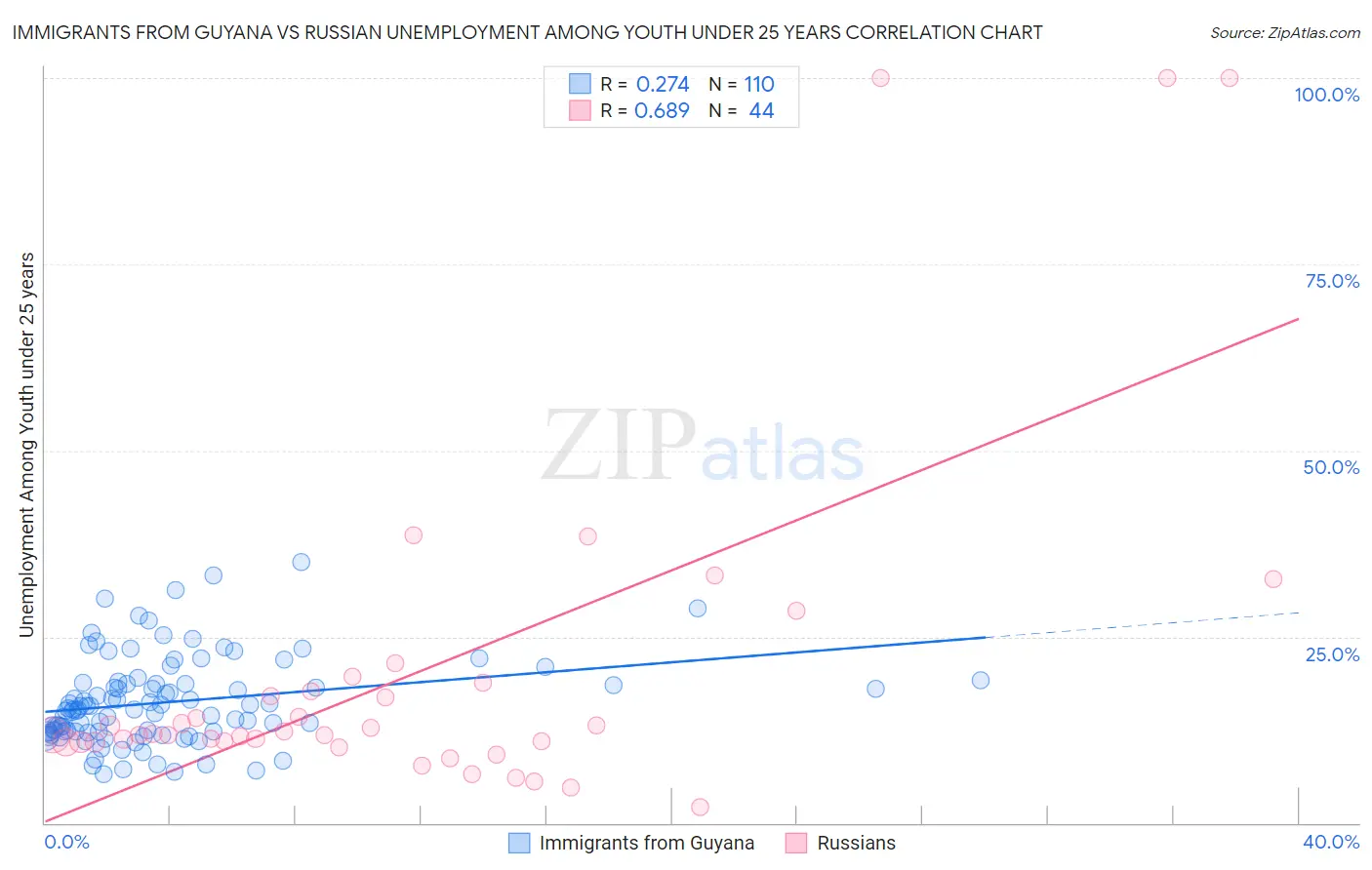 Immigrants from Guyana vs Russian Unemployment Among Youth under 25 years