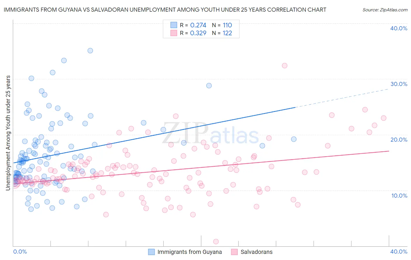 Immigrants from Guyana vs Salvadoran Unemployment Among Youth under 25 years