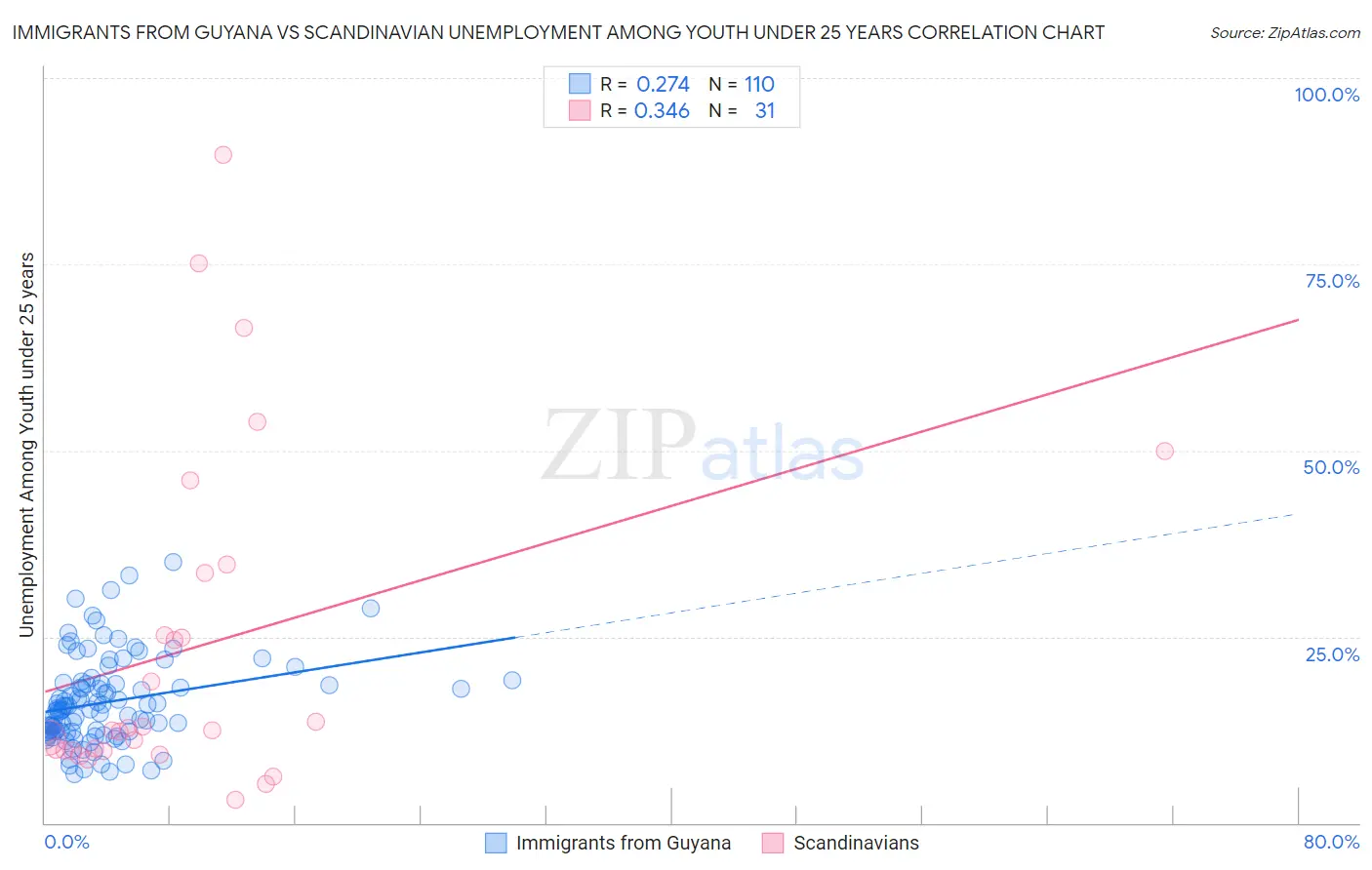 Immigrants from Guyana vs Scandinavian Unemployment Among Youth under 25 years