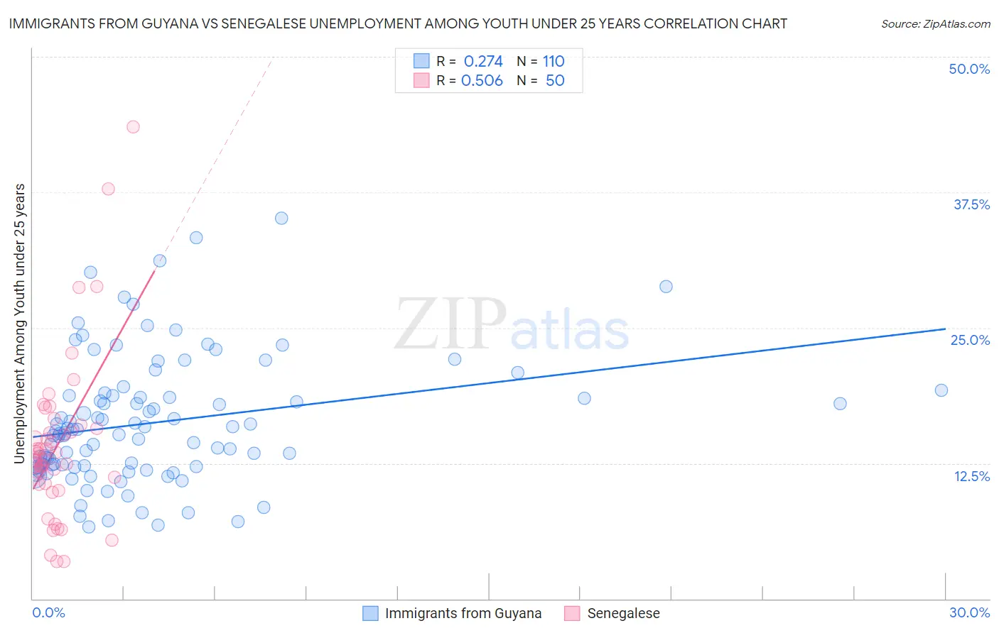 Immigrants from Guyana vs Senegalese Unemployment Among Youth under 25 years