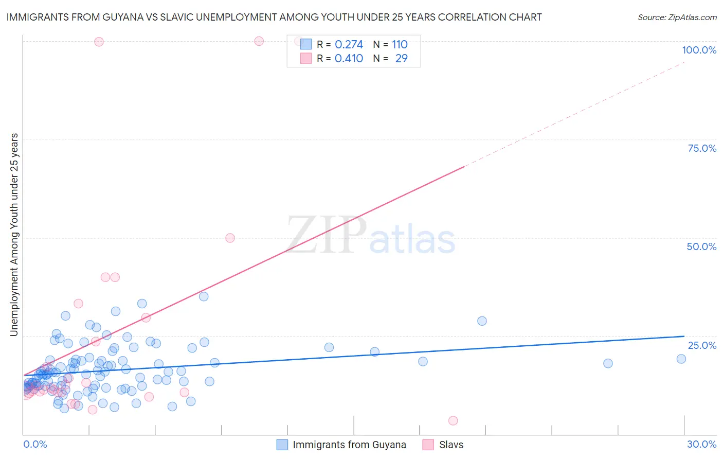 Immigrants from Guyana vs Slavic Unemployment Among Youth under 25 years