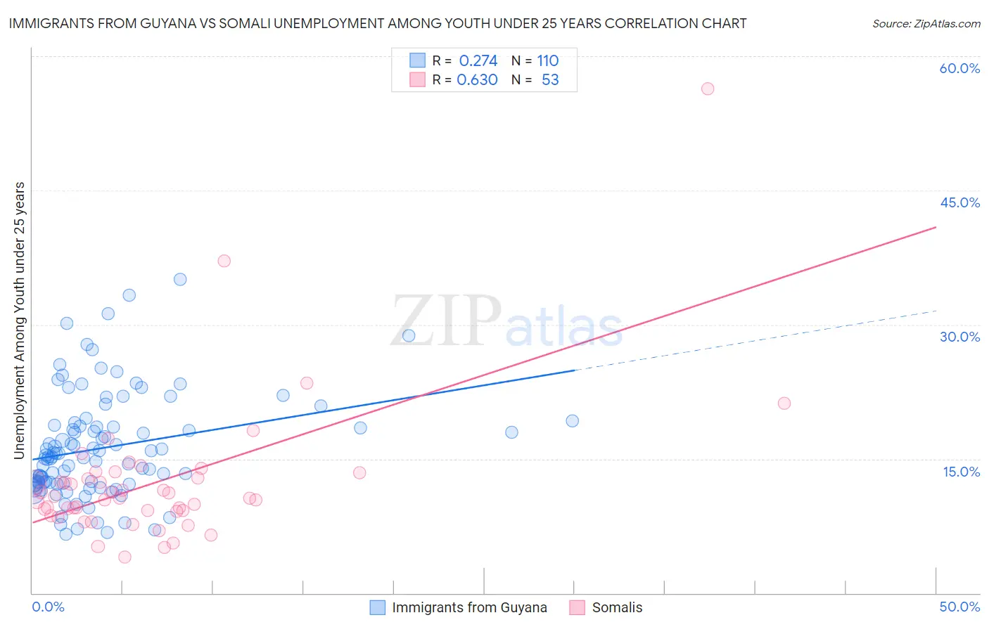 Immigrants from Guyana vs Somali Unemployment Among Youth under 25 years