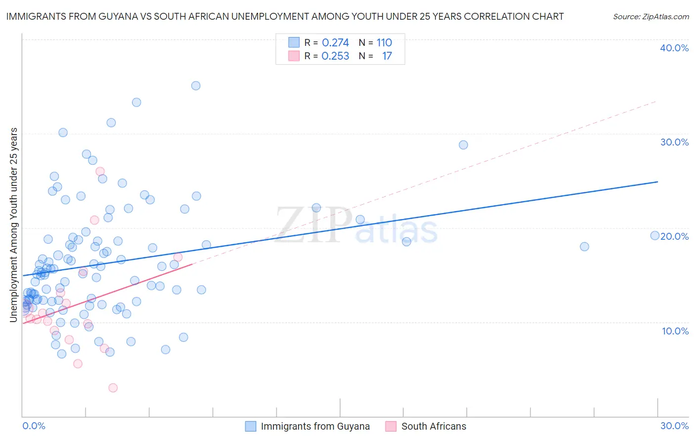 Immigrants from Guyana vs South African Unemployment Among Youth under 25 years