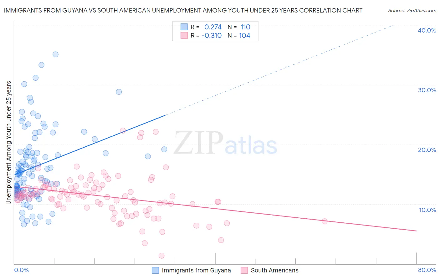 Immigrants from Guyana vs South American Unemployment Among Youth under 25 years