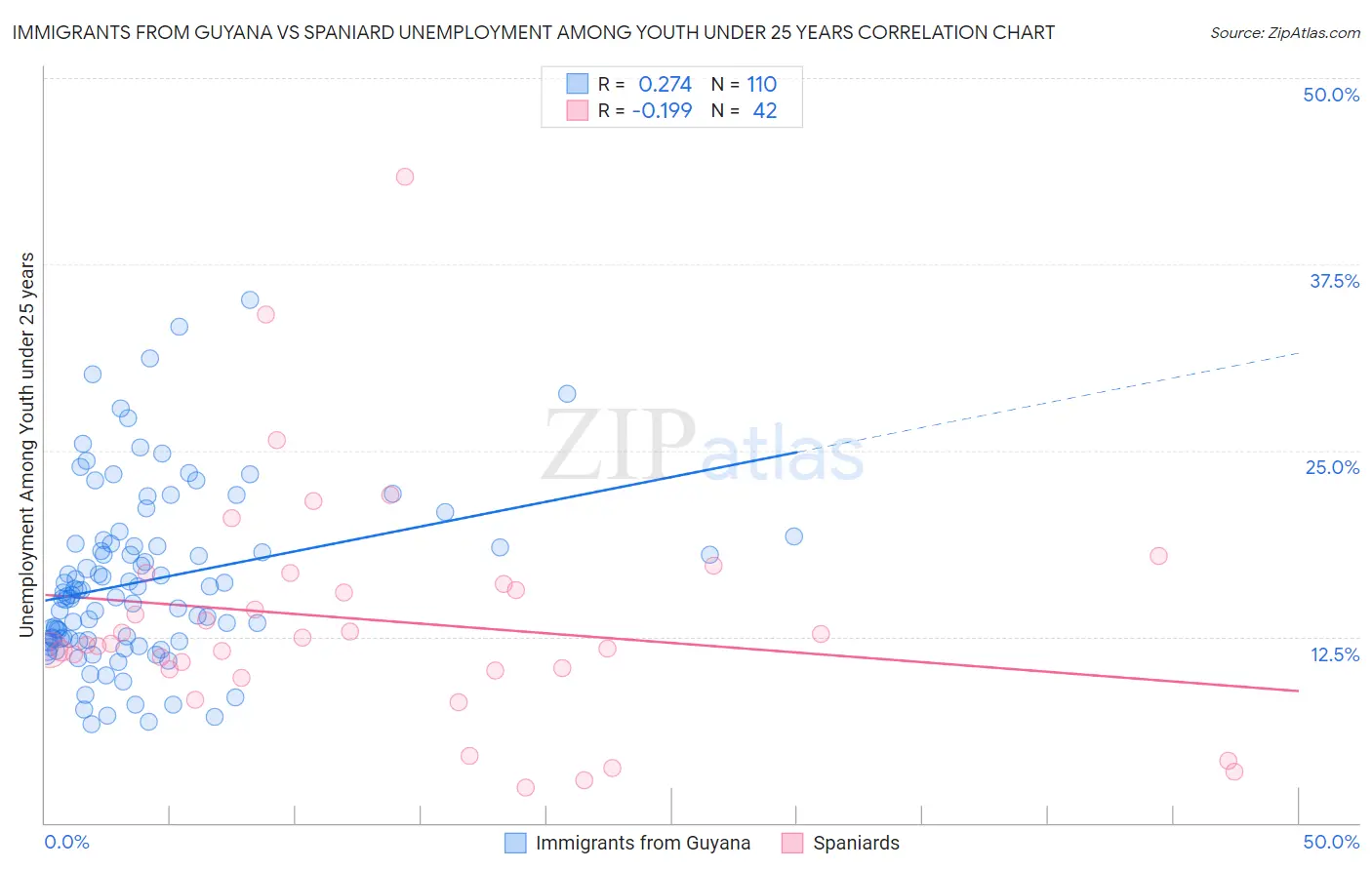 Immigrants from Guyana vs Spaniard Unemployment Among Youth under 25 years