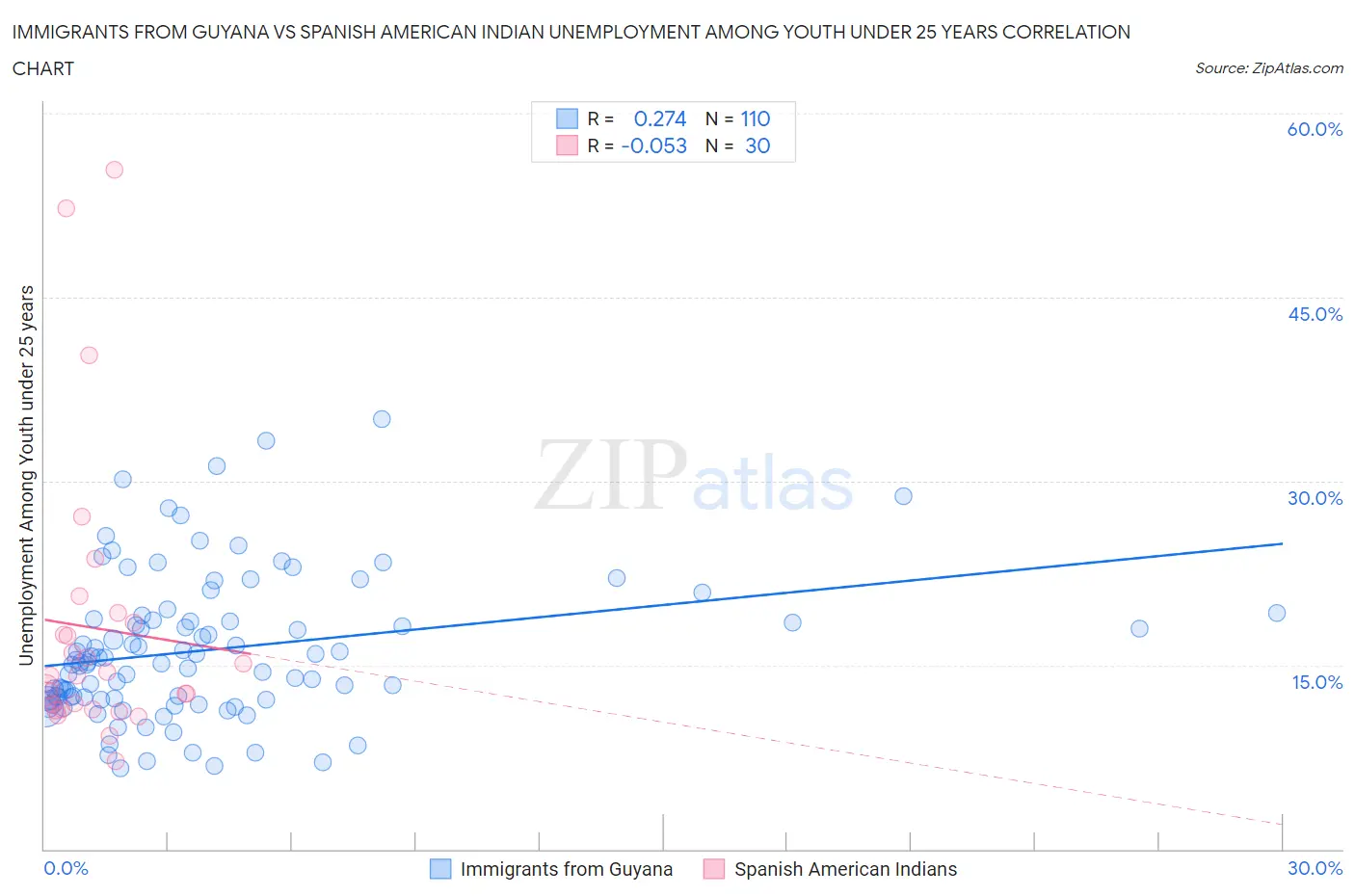 Immigrants from Guyana vs Spanish American Indian Unemployment Among Youth under 25 years