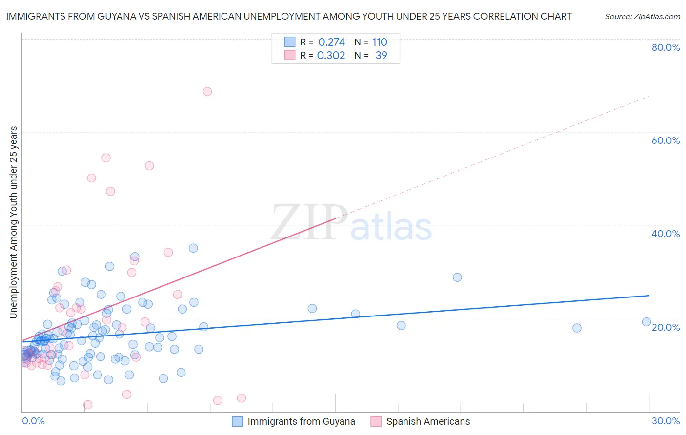 Immigrants from Guyana vs Spanish American Unemployment Among Youth under 25 years