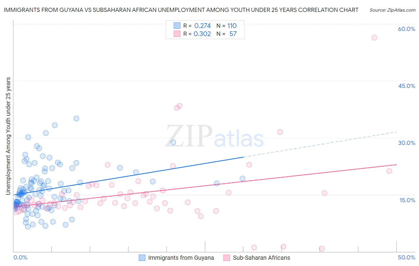 Immigrants from Guyana vs Subsaharan African Unemployment Among Youth under 25 years