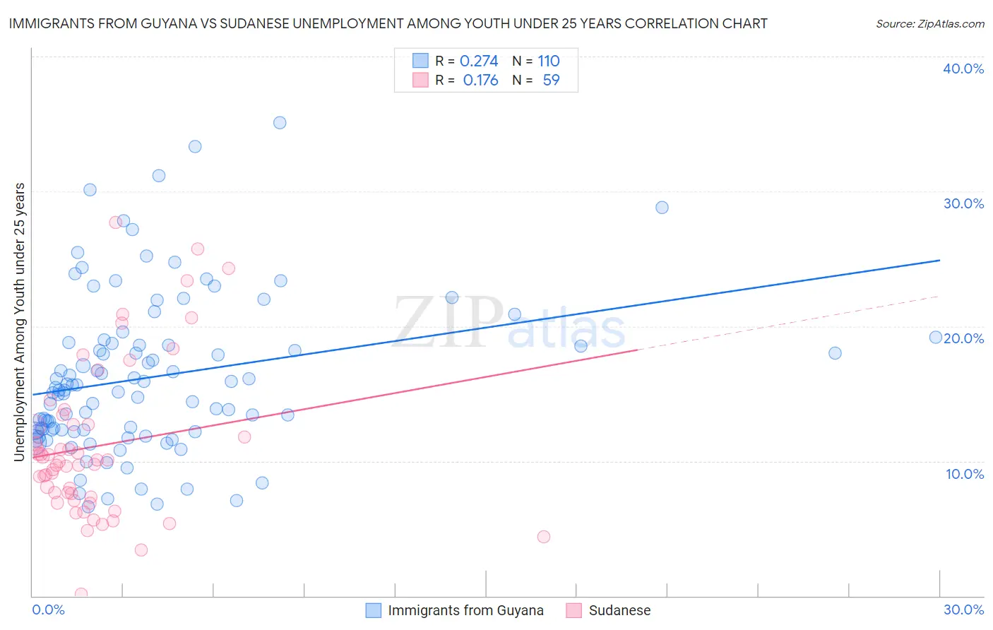 Immigrants from Guyana vs Sudanese Unemployment Among Youth under 25 years